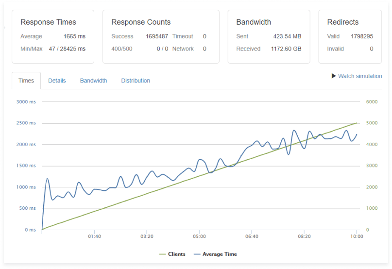 Line graph showing rising response times as client load increases during a performance test.
